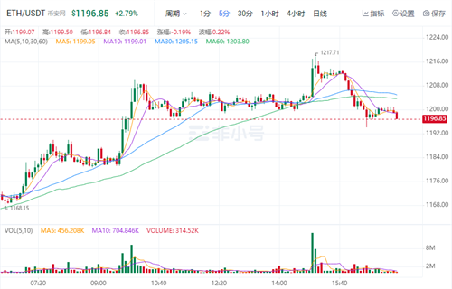 以太坊今日最新价格是多少 ETH今日最新行情消息-第1张图片-欧易下载