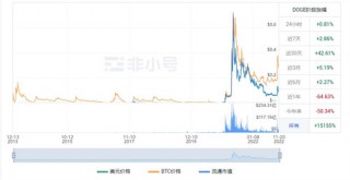 狗狗币今日是涨是跌? DOG今日最新价格行情