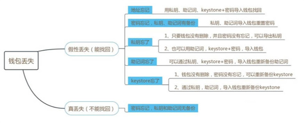 数字钱包私钥忘记了怎么办-第1张图片-欧易下载