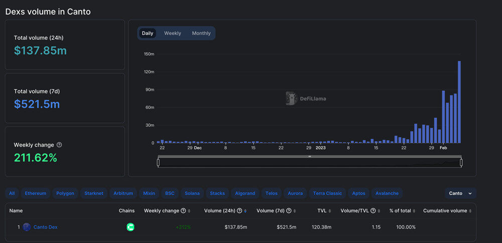新公链CANTO生态 完全去中心化 免费DB 算稳币NOTB等-第4张图片-欧易下载