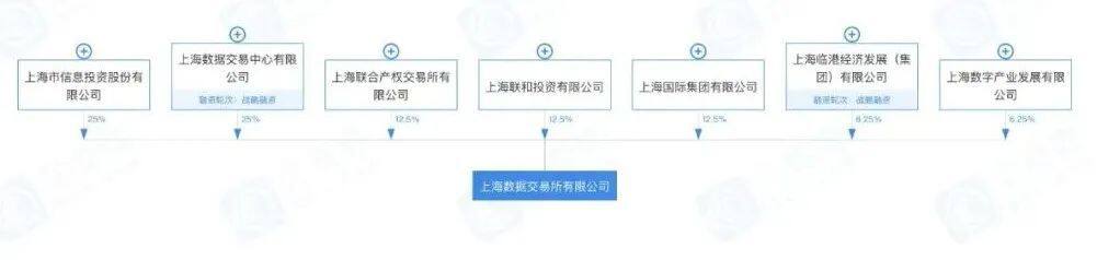 上海数据交易所宣布建立全国首个数字资产板块-第5张图片-欧易下载