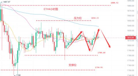 ETH以太币最新美元换算价格 以太坊市场交易操作分析(5/23)