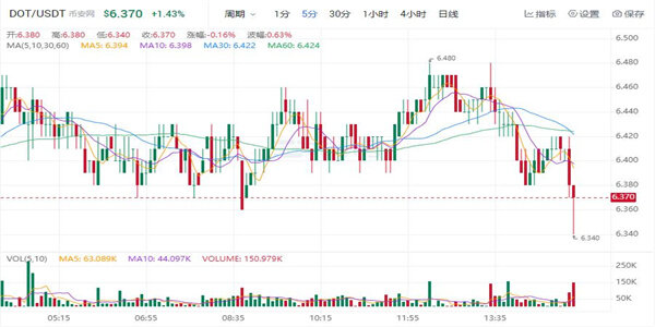 波卡币现在多少钱一个 DOT今日最新行情K线-第1张图片-欧易下载