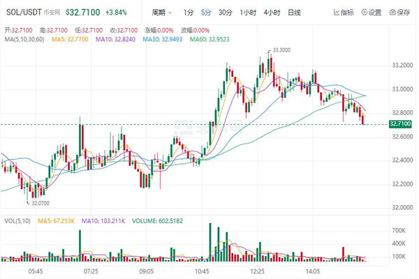 sol币今日最新价格 索拉纳币最新行情消息-第1张图片-欧易下载