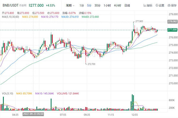 币安币最新价格行情美元 BNB最新趋势消息-第1张图片-欧易下载