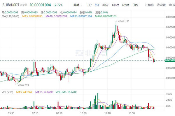 屎币今日最新价格行情 shib最新行情趋势K线-第1张图片-欧易下载