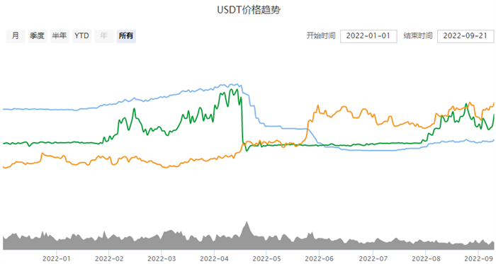 1USDT等于多少人民币 泰达币9月最新价格2022-第2张图片-欧易下载