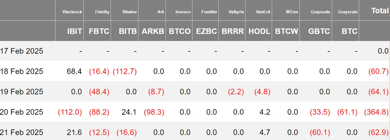 加密 ETF 周报 | 上周美国比特币现货 ETF 净流出 5.52 亿美元,Canary 莱特币现货 ETF 已在 DTCC 官网列出