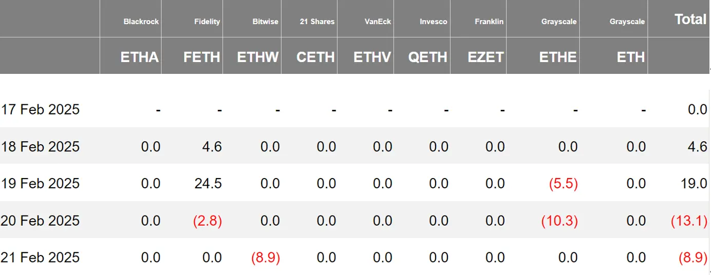 加密 ETF 周报 | 上周美国比特币现货 ETF 净流出 5.52 亿美元,Canary 莱特币现货 ETF 已在 DTCC 官网列出
