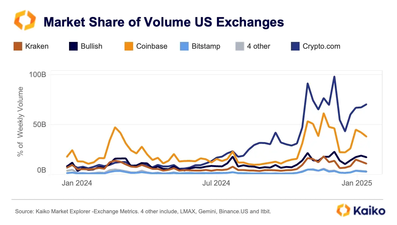 从数据看加密公司变化：Coinbase 交易收入占比超 50%，USDC 周交易量达 240 亿美元