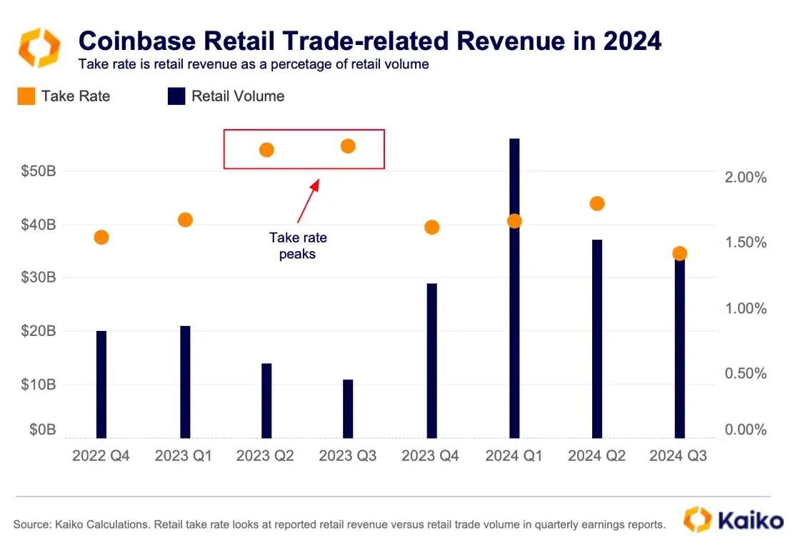 从数据看加密公司变化：Coinbase 交易收入占比超 50%，USDC 周交易量达 240 亿美元