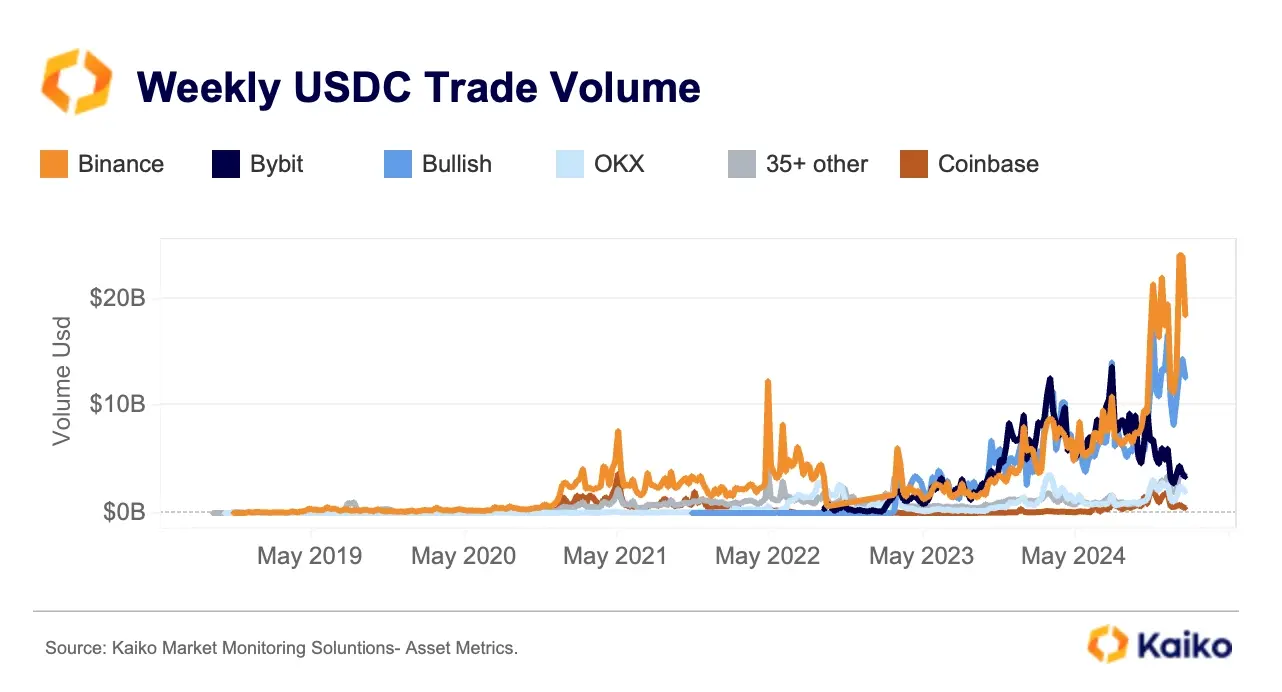 从数据看加密公司变化：Coinbase 交易收入占比超 50%，USDC 周交易量达 240 亿美元