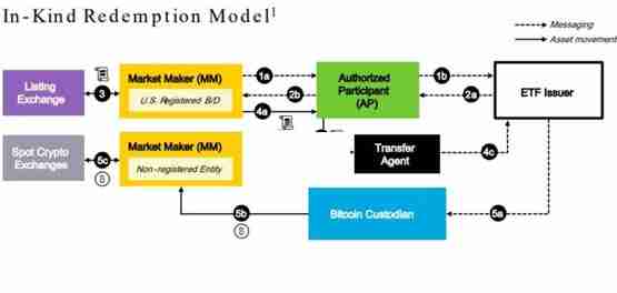 纳斯达克提交申请：希望贝莱德比特币etf ibit以实物创建赎回