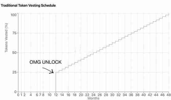一文了解Dragonfly提两点代币经济学建议:未解锁币不应质押、悬崖式解锁该淘汰