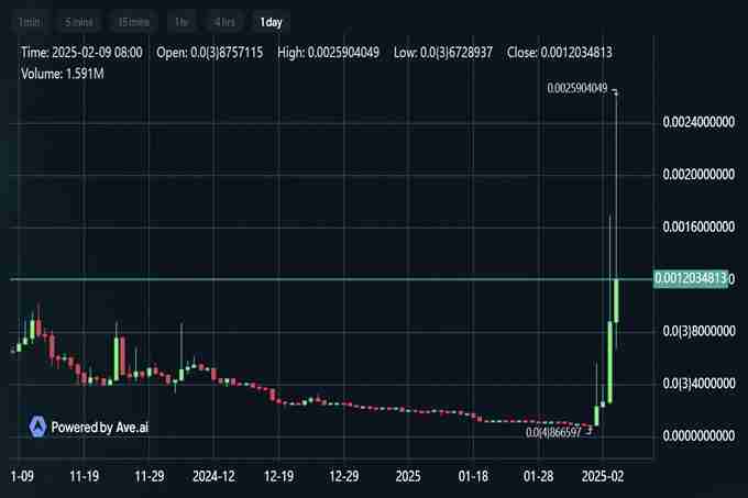 TST上线币安，市值破5亿美元，BSC还有哪些热门代币？