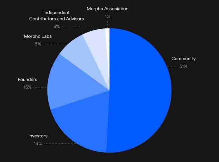 MORPHO币是什么?MORPHO币价分析及未来展望