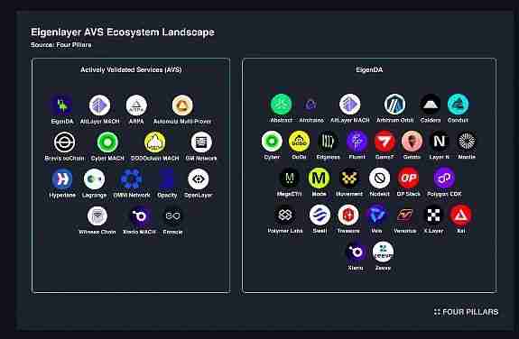 半年市值下降70%，为何 EigenLayer 代币上市后表现不佳？