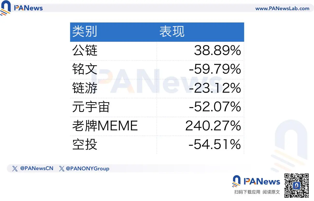造富、叙事、资本偏好全面碾压主流币，MEME 将成新主流？