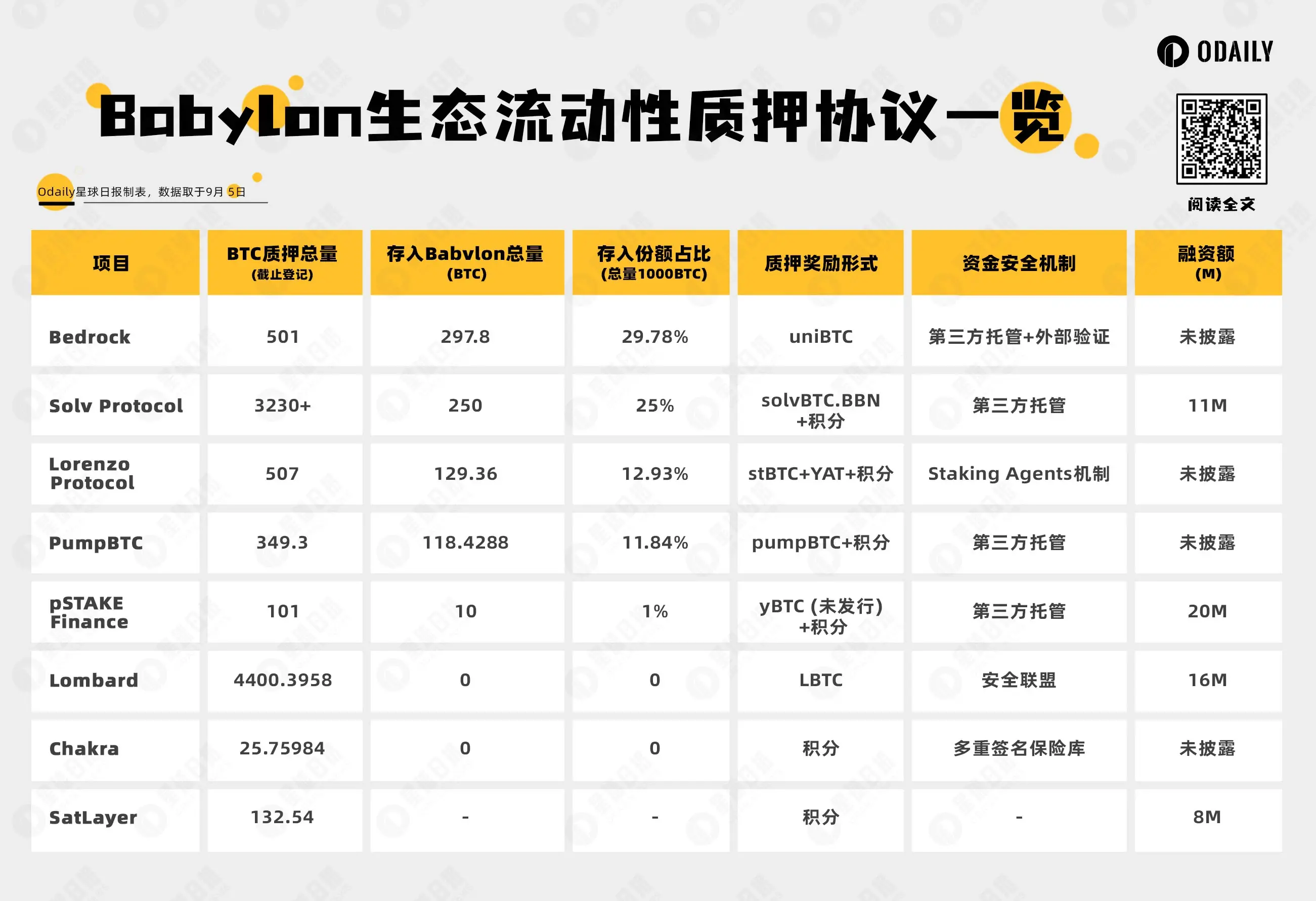 一文盘点八大 Babylon 生态流动性质押协议,谁是 TVL 龙头?