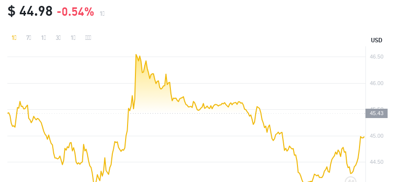 2024年09月05日比特币SV价格