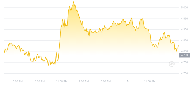 2024年09月05日RNDR币价格
