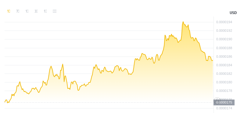 2024年09月25日Bonk币价格