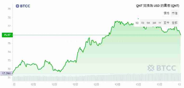 Quant(QNT)币是什么？未来如何？QNT币价格走势预测