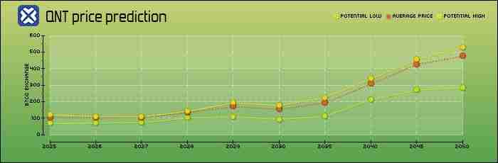Quant(QNT)币是什么？未来如何？QNT币价格走势预测
