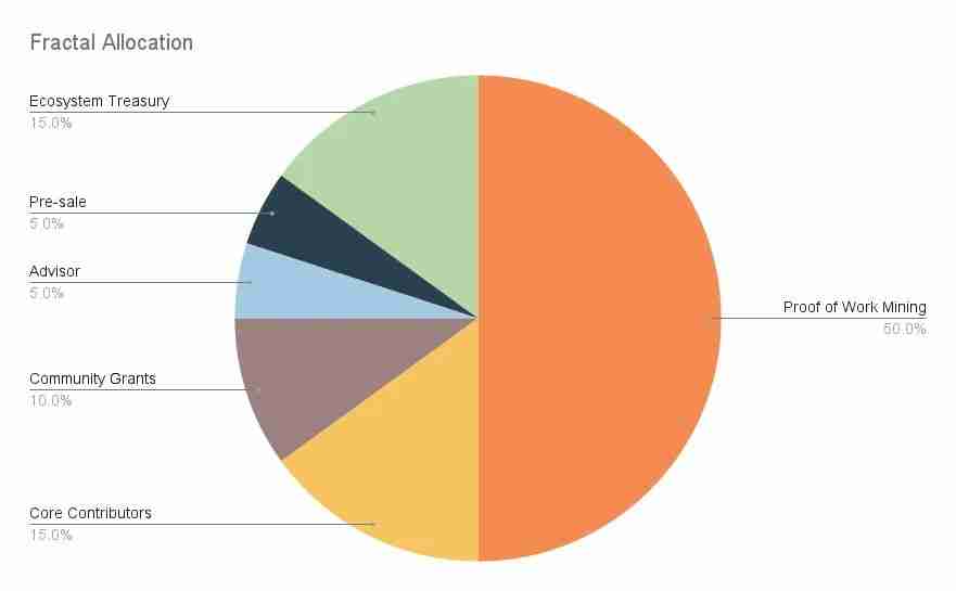 Fractal主网上线前空投:Fractal代币经济学和空投规则解析