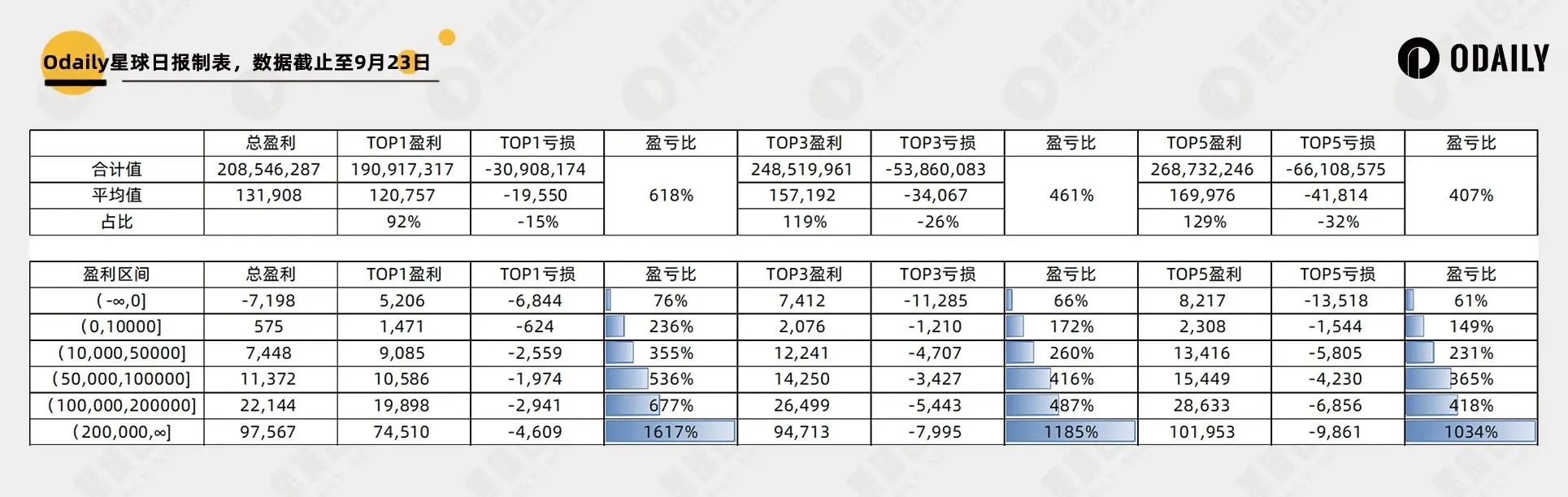 两千个聪明地址数据归纳以太坊 Meme 大赢家特征:“钻石手”还是 PvP