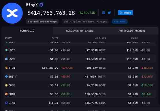 Cyvers Alerts:损失金额超5200万美元!BingX恢复BSC、TRX链提币