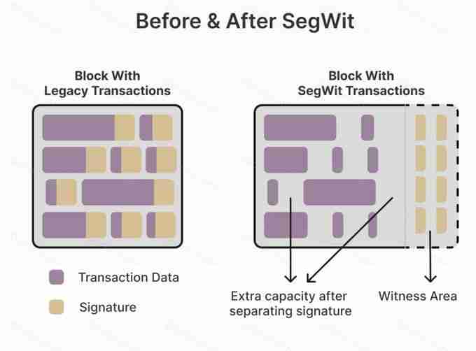 为什么下一次比特币升级至关重要？比特币升级本次升级详解