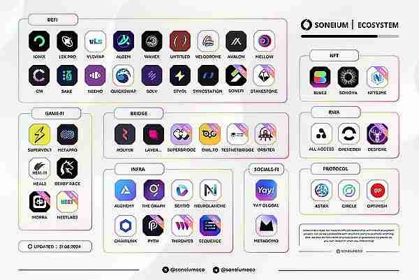 盘点索尼链生态版图:60+早期项目及空投机会一览