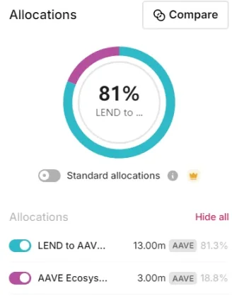 DeFi赛道最靓的仔?从链上数据看AAVE现状