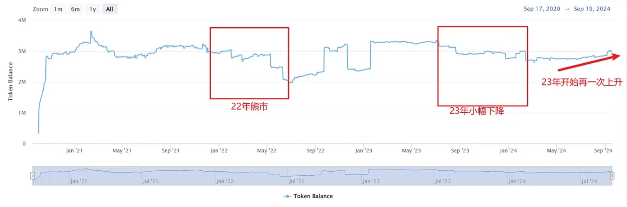 DeFi赛道最靓的仔?从链上数据看AAVE现状