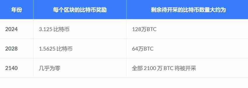 比特币剩余数量还可以挖多少年?具体剩余时间介绍