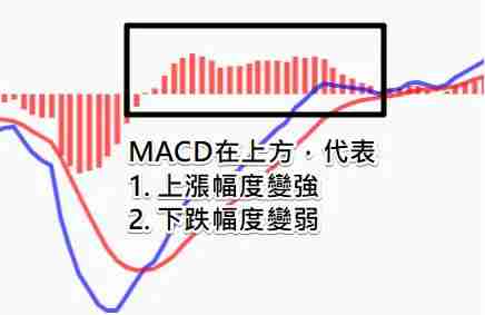 币安技术分析教学:MACD均线预测加密货币趋势