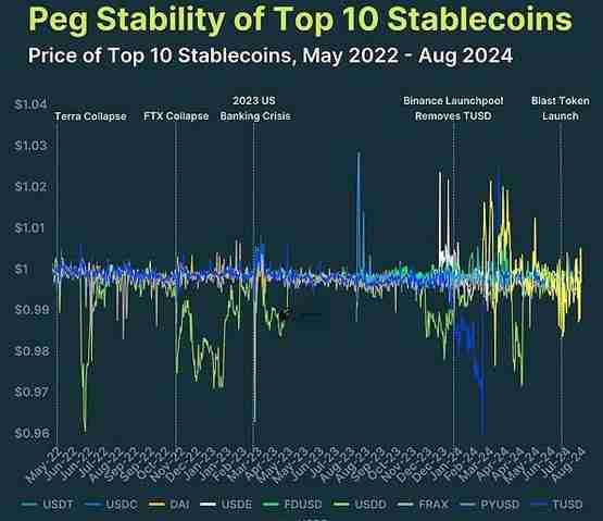 CoinGecko研报：2024年稳定币现状