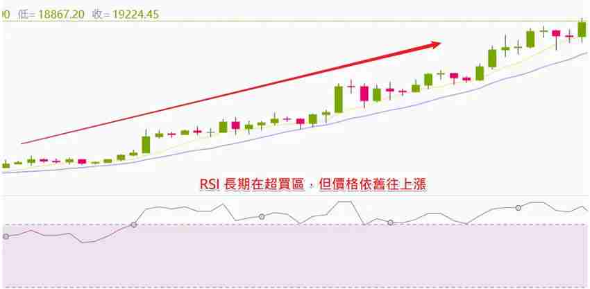 币安技术分析教学：用RSI指标判断加密货币买卖力道强弱