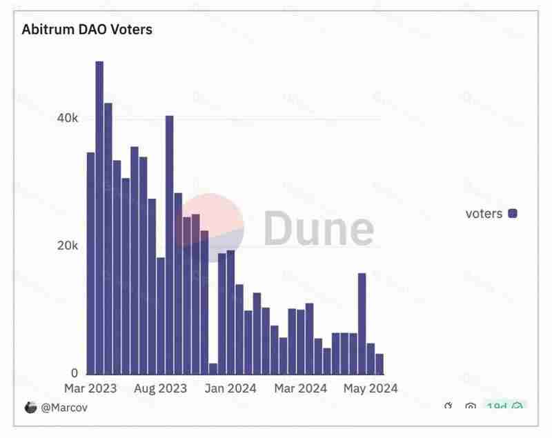 Arbitrum初步通过质押赋能提案,能盘活ARB代币吗?