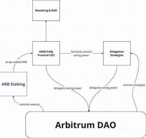 Arbitrum初步通过质押赋能提案,能盘活ARB代币吗?