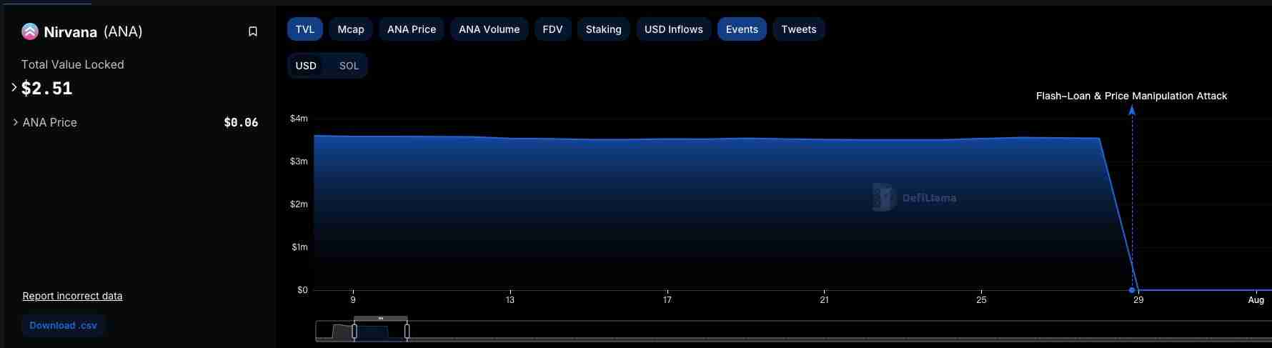 Nirvana Finance重启:史上首个因智能合约攻击被定罪的黑客是如何被捕的?