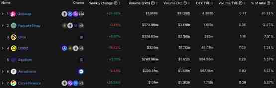 Uniswap市占率急跌、DEX龙头不保？新兴竞争者EtherVista一览