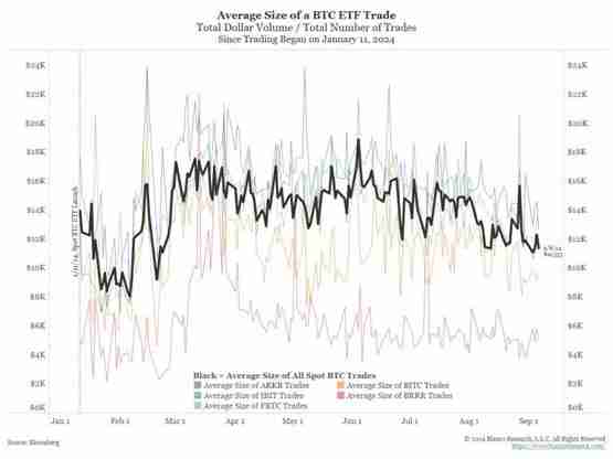 比特币ETF终究未受传统投资者采纳 散户正在离开