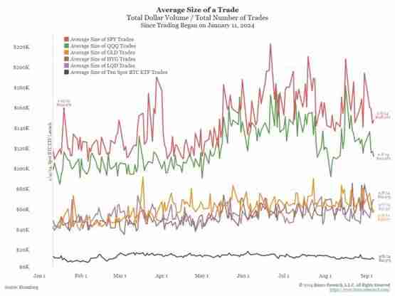 比特币ETF终究未受传统投资者采纳 散户正在离开