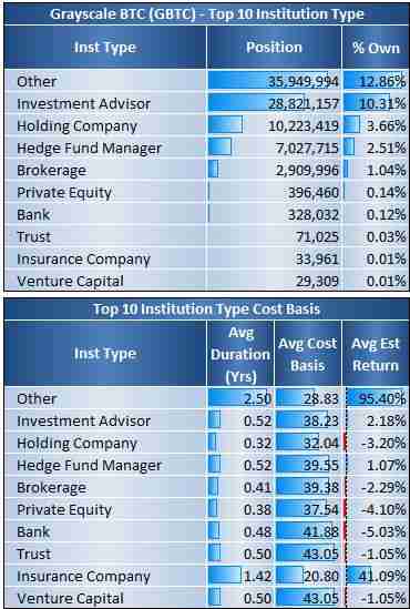 比特币ETF终究未受传统投资者采纳 散户正在离开