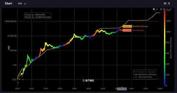 4种比特币估值方法预测:2050年BTC的价格将达到290万美元