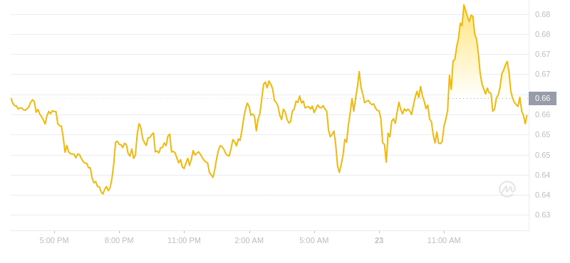 2024年09月23日FTM币价格