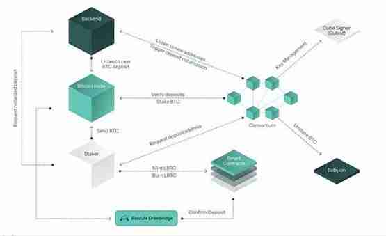 比特币质押才刚刚开始：已有哪些质押产品