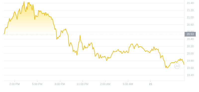 2024年09月21日AR币价格